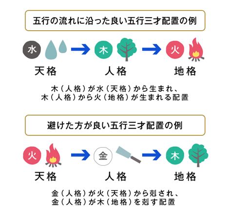 三才配置とは|姓名判断の五行三才とは